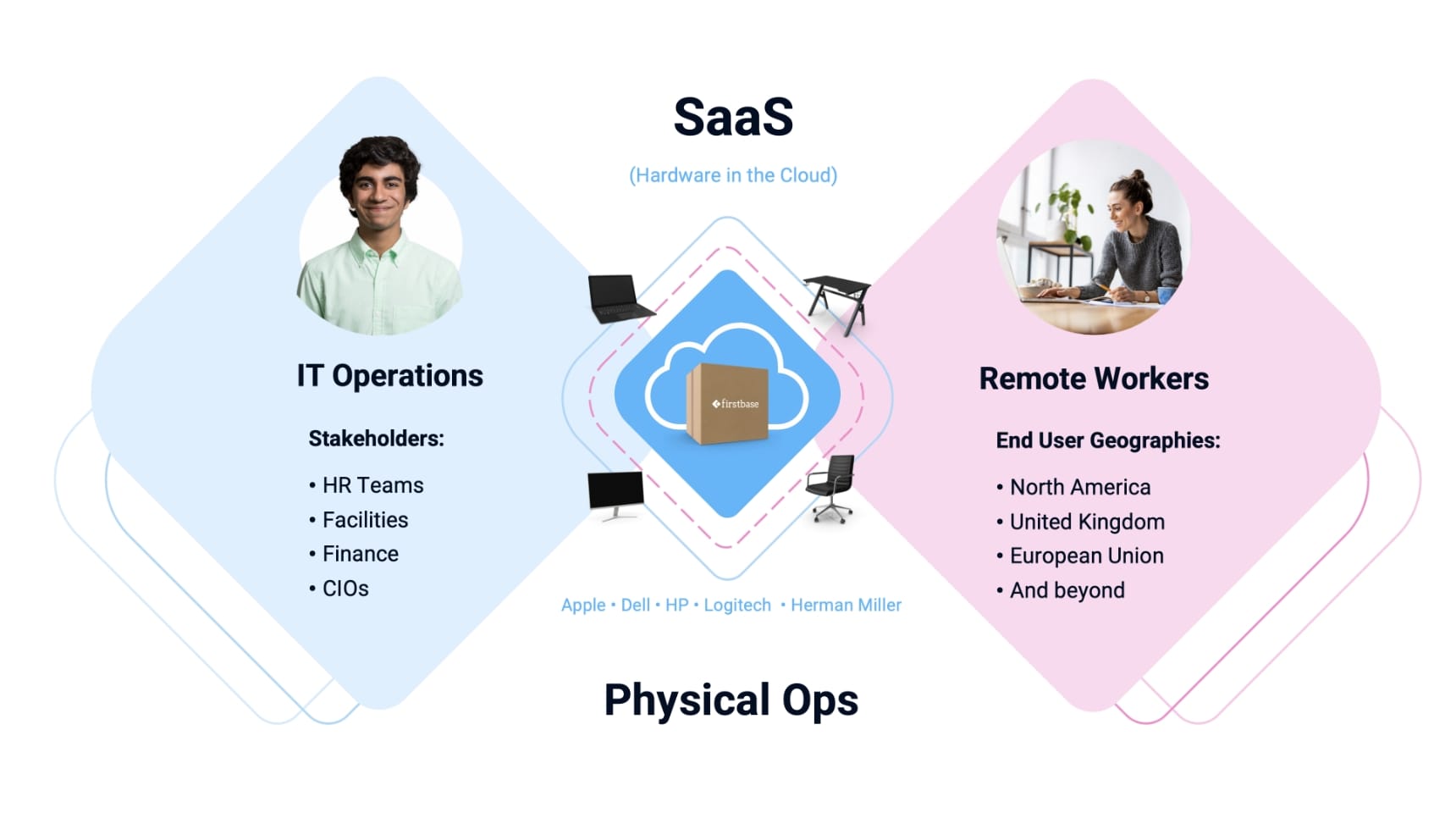 Firstbase platform diagram: lifecycle stages from onboarding to end-of-life