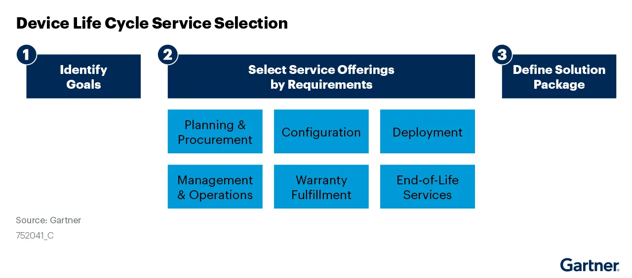 Gartner Figure 1: Device Life Cycle Service Selection